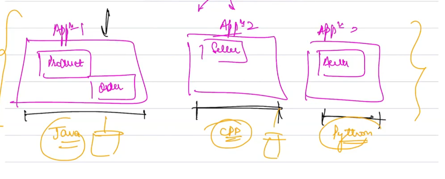 Monolithic vs Microservices