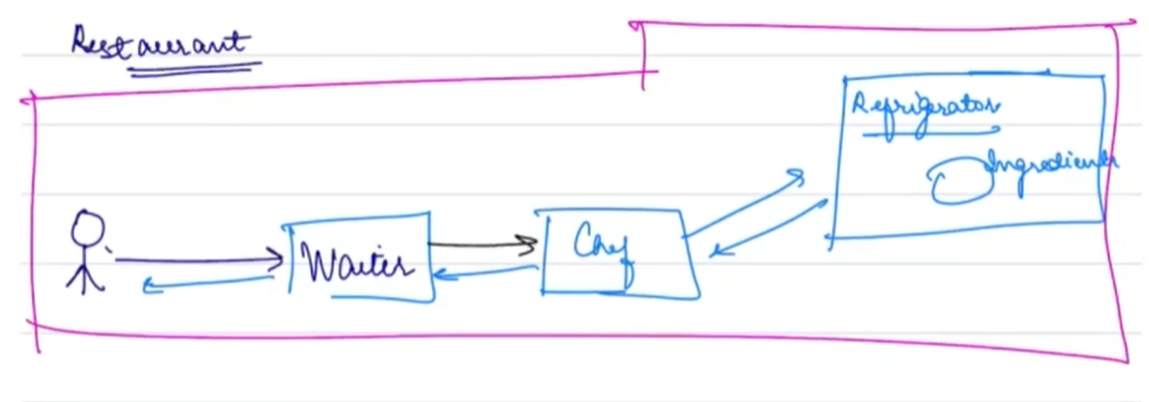 Lecture_Notes/Non-DSA Notes/Backend Project Java Notes/Rest Api , Https ...