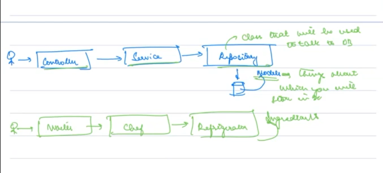 Lecture_Notes/Non-DSA Notes/Backend Project Java Notes/Rest Api , Https ...