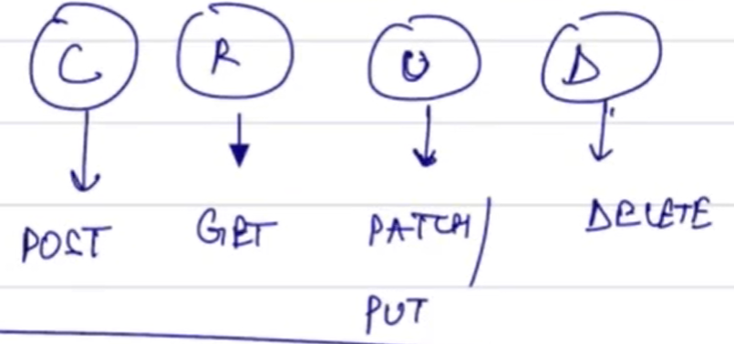 Lecture_Notes/Non-DSA Notes/Backend Project Java Notes/Rest Api , Https ...
